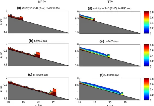 Fig. 7. Evolution of salinity distribution in time in HYCOM experiments (a) spanwise-average at t = 4960 s, (b) spanwise-average at t = 9450 s, and (c) spanwise-average at t = 13,050 s using KPP with Dx = 20 m, and (d), (e), (f) using TP.