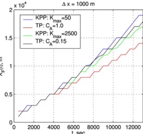 Fig. 8. Position of the salinity front, X F (in m), as a function of time in HYCOM experiments with (a) Dx = 1000 m.