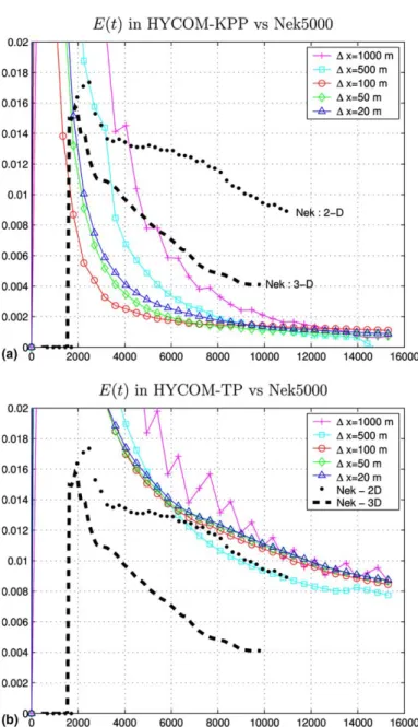 Fig. 9. Time evolution of entrainment parameters, E(t), in HYCOM experiments with (a) KPP and (b) TP at diﬀerent horizontal grid spacings; (·) Dx = 1000 m, (n) Dx = 500 m, (s) Dx = 100 m, () Dx = 50 m, (h) Dx = 20 m.