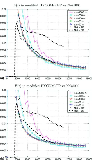 Fig. 10. E(t) in HYCOM experiments with (a) modiﬁed KPP (K max = 2500 cm 2 s 1 ) and (b) modiﬁed TP (C A = 0.15) at diﬀerent horizontal grid spacings; (·) Dx = 1000 m, (n) Dx = 500 m, (s) Dx = 100 m, () Dx = 50 m, (h) Dx = 20 m.