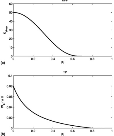 Fig. 1. Mixing curves of KPP and TP. (a) K shear (cm 2 s 1 ) as a function of Ri in KPP, and (b) w E /DU as a function of Ri in TP.