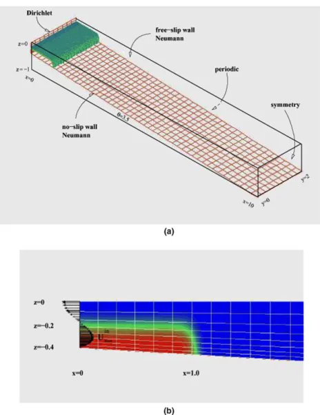 Fig. 2. Conﬁguration of experiments in Nek5000. (a) Schematic depiction of the domain geometry and boundary conditions (length scale is in km), and (b) velocity proﬁle at the forcing boundary and the initial distribution of salinity.