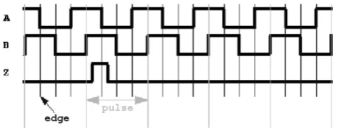 Fig. 1: Rectangular pulses generated by encoder.