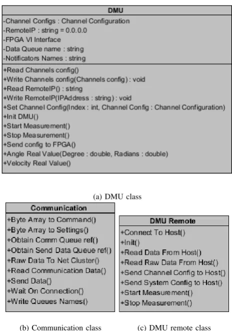 Fig. 2: Abstraction of architecture which utilizes Compact RIO and usesWindows remote client.