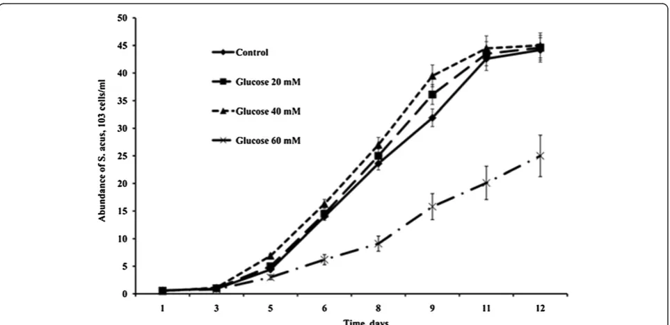 Figure 1 Dynamics of S. acus abundance in autotrophic and mixotrophic cultures with different concentrations of glucose.