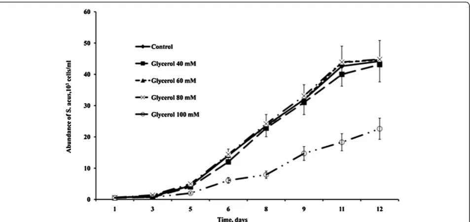 Figure 2 Dynamics of S. acus abundance in autotrophic and mixotrophic cultures with different concentrations of glycerol.