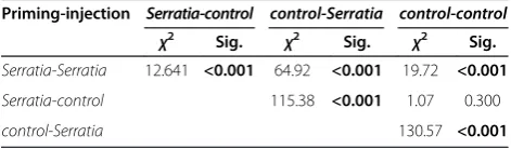 Table 1 Pairwise differences in larval mortality betweenthe priming-injection treatments