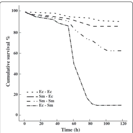 Figure 2 The immune assays from differently primed larvae 120 h after the initial exposure