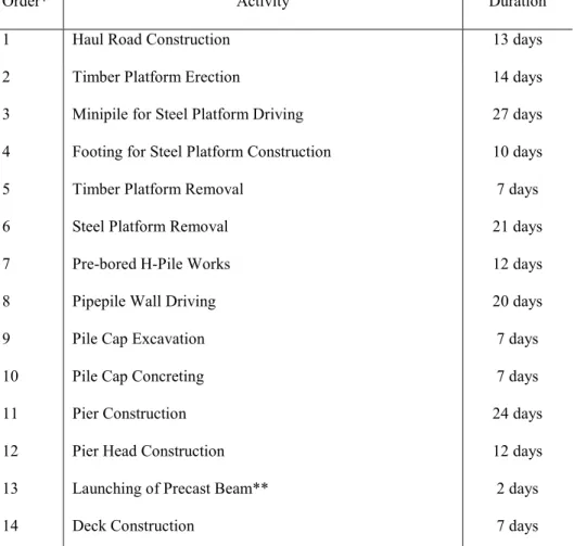 Table 1. The duration of each activity for one pair of piers 