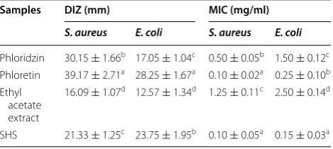 Table 6 Antibacterial activity of  EAE (inhibition zone and MIC)