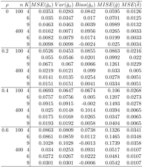 Table 2.1: Monte Carlo MSE, Variance and Bias