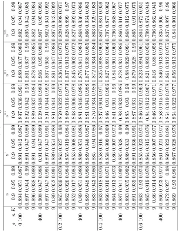 Table 2.3: Coverage Probabilities