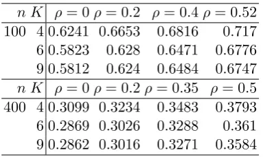 Table 2.5: Monte Carlo MSE, Variance and Bias