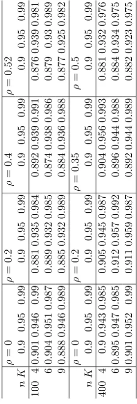 Table 2.8: Empirical power of 95% test