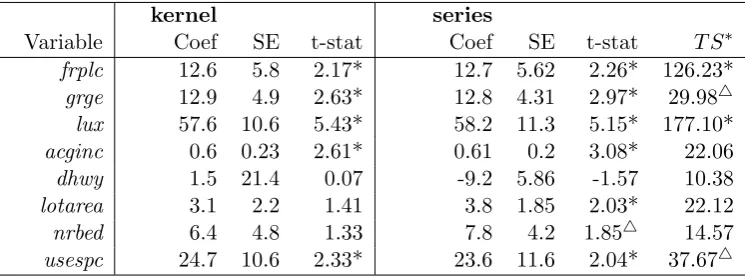 Table 2.9: Hedonic House Pricing