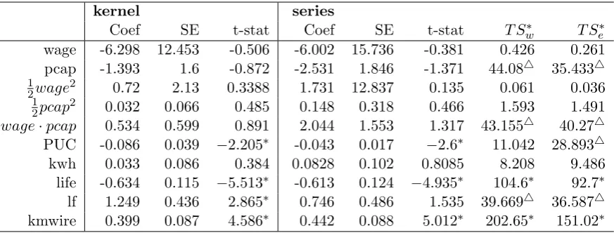 Table 2.10: Cost function in Electricity Distribution