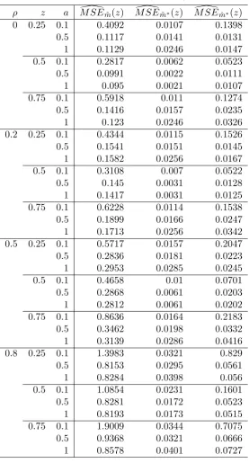 Table 3.1: Monte Carlo MSE, N = 5, T = 100
