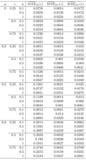 Table 3.2: Monte Carlo MSE, N = 10, T = 500