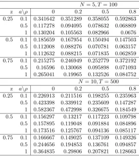 Table 3.3: Relative MSE: MSE( ˜m∗(z))/MSE( ˜m(z))