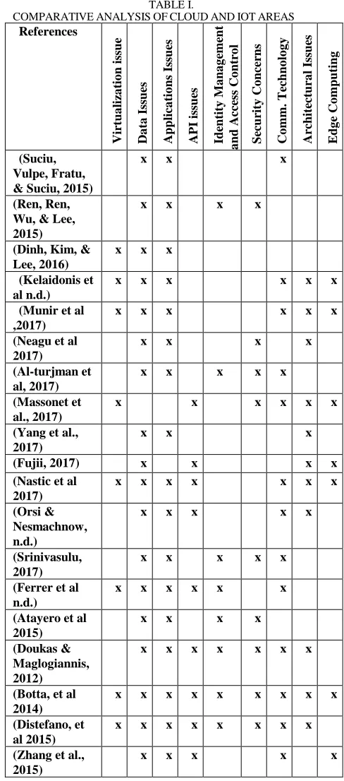TABLE I.  ANALYSIS OF CLOUD
