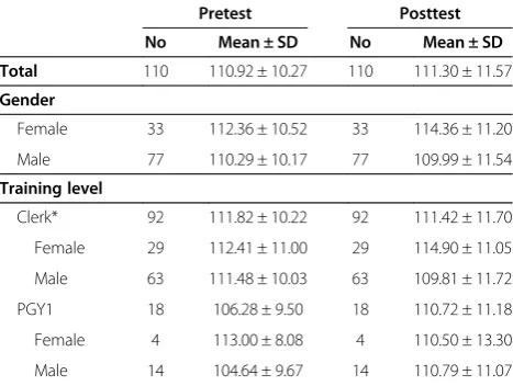 Table 1 Results of the pretest and posttest JSPE scores