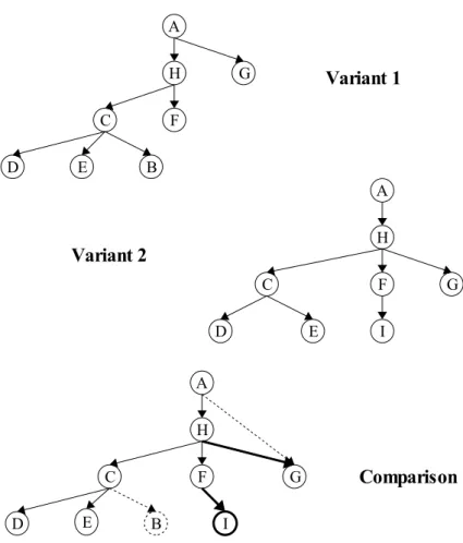 Fig.  1.  Hierarchy  difference  analysis.  The  first  two  graphs  represent  variants  of  the  same  hierarchy  (for  example,  with  nodes  corresponding  to  process  activities  and  arrows  corresponding  to  a  has-subactivity  relationship.)  The