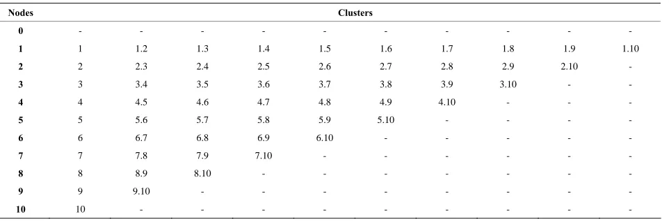 Table 1. Distances—Case: 10 nodes / Demand per node: 50 units / Vehicle capacity: 100 units