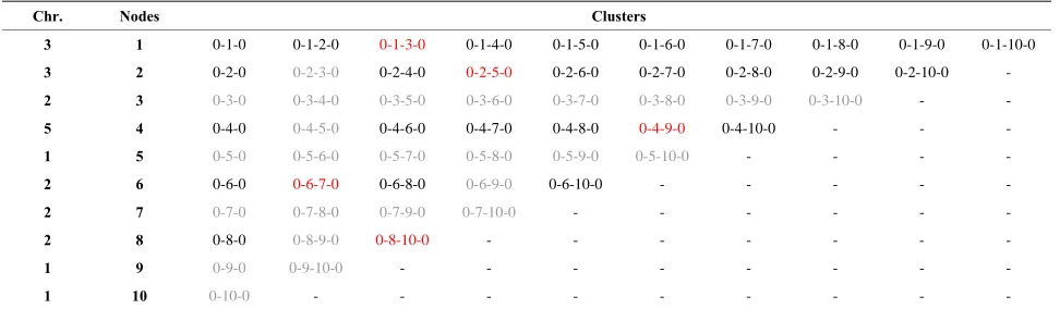 Table 3. Example of a chromosome ( 3-3-2-1-4-2-3-2-1-1) that will act as parent 1 in the cross-over of Table 5