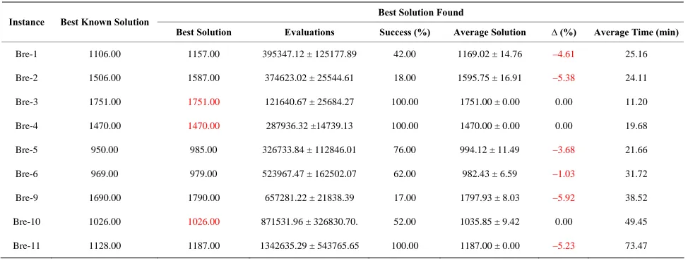 Table 7. Results for the problems of Van Breedam [25,26]. 
