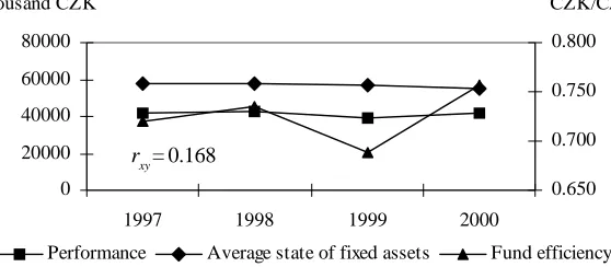 Table 7. Development of fund efficiency and productivity oflabour in an average farm in marginal areas
