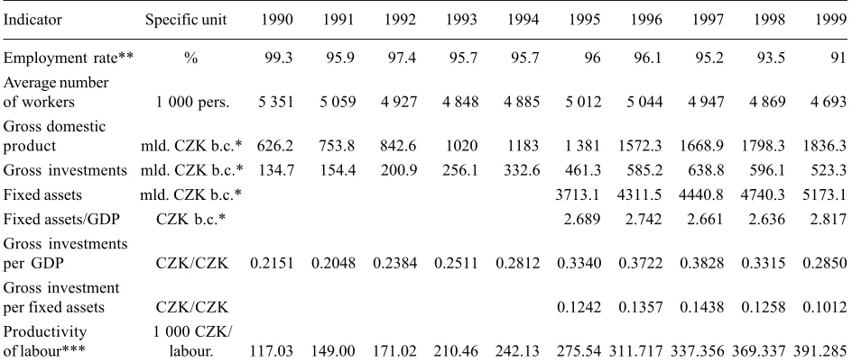 Figure 2. The development of fund efficiency in the Czech Republic