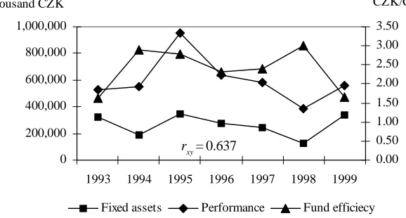 Figure 10. Performance development, current assets and fund efficiency dynamics in food – processing industry