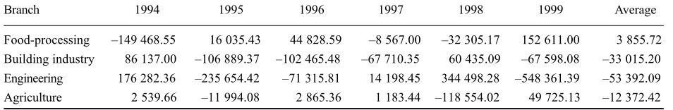 Figure 11. Development of the fund efficiency indexes in food-processing industry