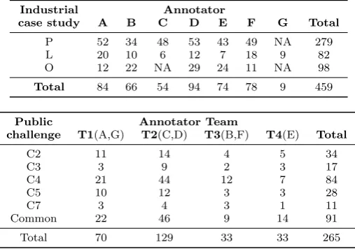Table 4: Number of annotations by annotator and by case study report.
