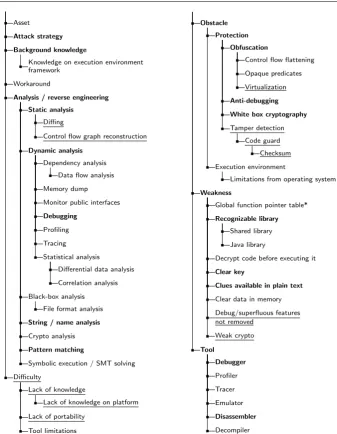Fig. 3: Taxonomy of extracted concepts (part I): the analysis methods and tools hackersmay use (Workaroundqualitative experiment are underlined; concepts emerged in both experiments are inmay experience when trying to perform an attack task (Analysis / rev