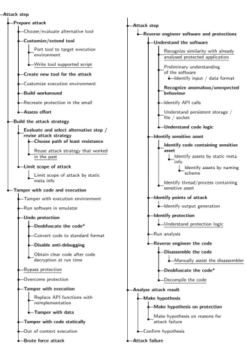 Fig. 4: Taxonomy of extracted concepts (part II): the attack steps hackers may perform.They include the operations to prepare the attack (new concepts added during the second qualitative experiment are underlined; conceptsnot and learn from errors (Prepare