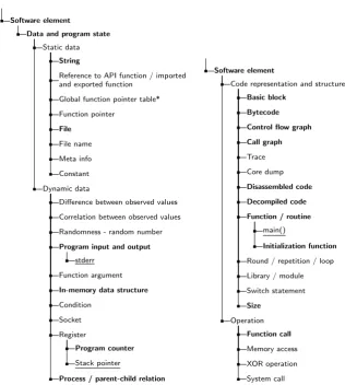 Fig. 5: Taxonomy of extracted concepts (part III): software elements. * indicates mul-tiple inheritance; new concepts added during the second qualitative experiment areunderlined; concepts emerged in both experiments are in boldface.