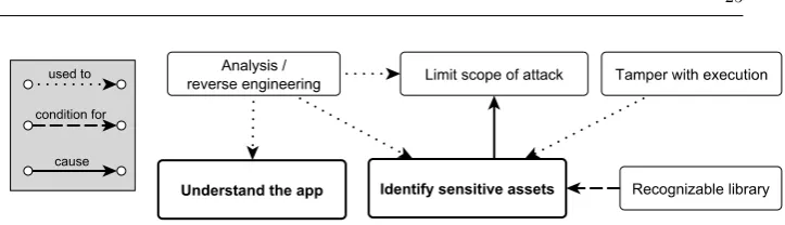 Fig. 6: Model of hacker activities related to understanding the software and identifyingsensitive assets