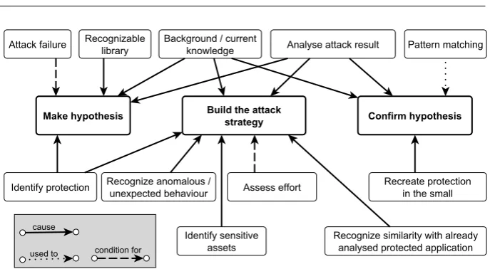 Fig. 7: Model of hacker activities related to making / conﬁrming hypotheses and build-ing the attack strategy