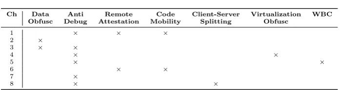 Table 3: Protections applied to each challenge (Ch).