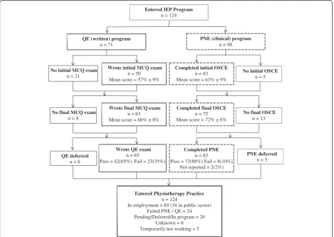 Figure 2 Flow diagram of candidates through Internationally Educated Physiotherapist (IEP) Program (July 2008 to January 2012).