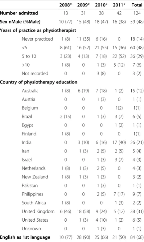 Table 2 Characteristics of international educatedphysiotherapists accepted into program