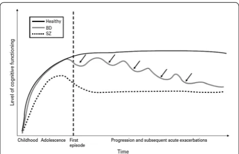 Fig. 2 Long-term evolution of the neurocognitive deficit in BD patients, in comparison to patients with schizophrenia and normal subjects