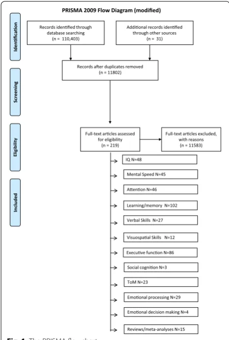 Fig. 1 The PRISMA flowchart