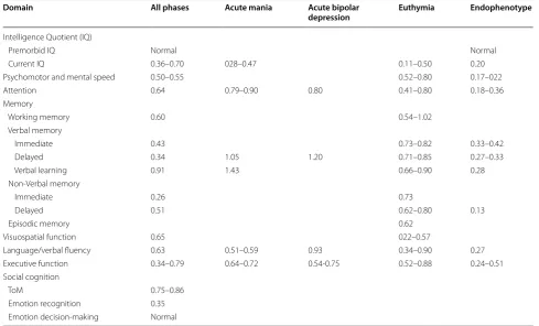 Table 2 Effect sizes concerning the various neurocognitive domains during different phases of BD as well as in high-risk relatives (endophenotypes)