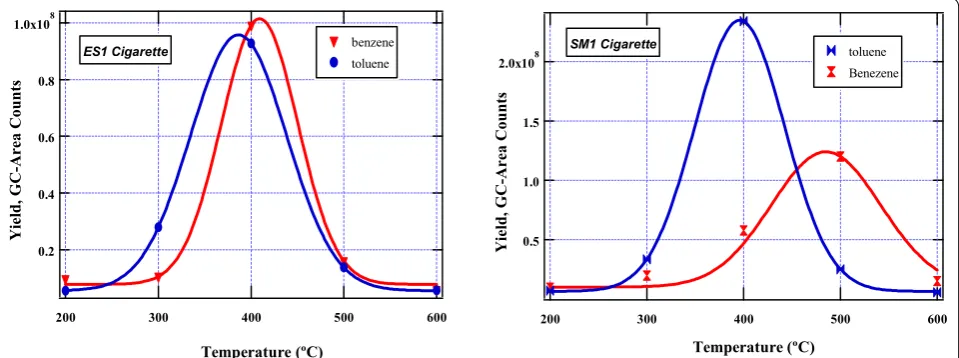 Fig. 3 Product distribution of toluene and benzene in mainstream cigarette smoke determined from the burning of commercial cigarettes; ES1 (left) and SM1 (right)
