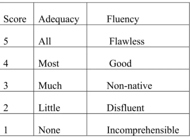 Table 3.9 Scales of Evaluation 