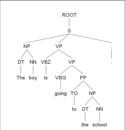 Figure 4.1 Example of English Syntactic Tree 