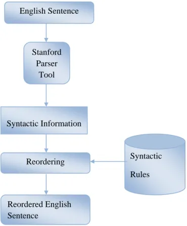 Figure 4.3 Process of Reordering 