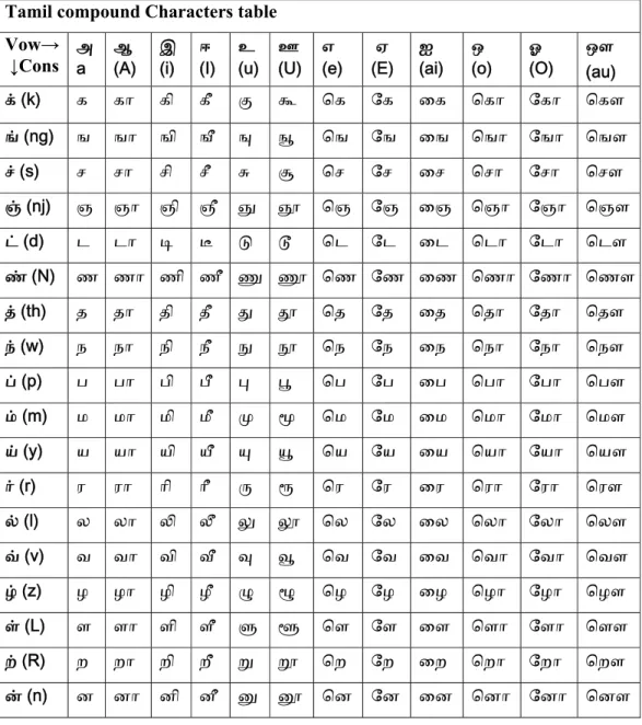 Table 3.3 Tamil Compound Letters  Tamil compound Characters table